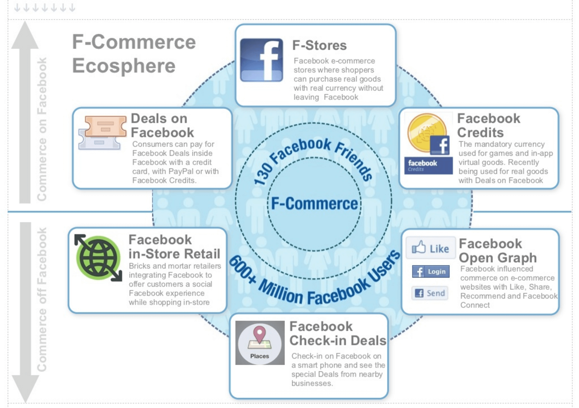 This deals with. Examples of Commerce. Facebook Virtual goods. Deals for book. Book of experience.