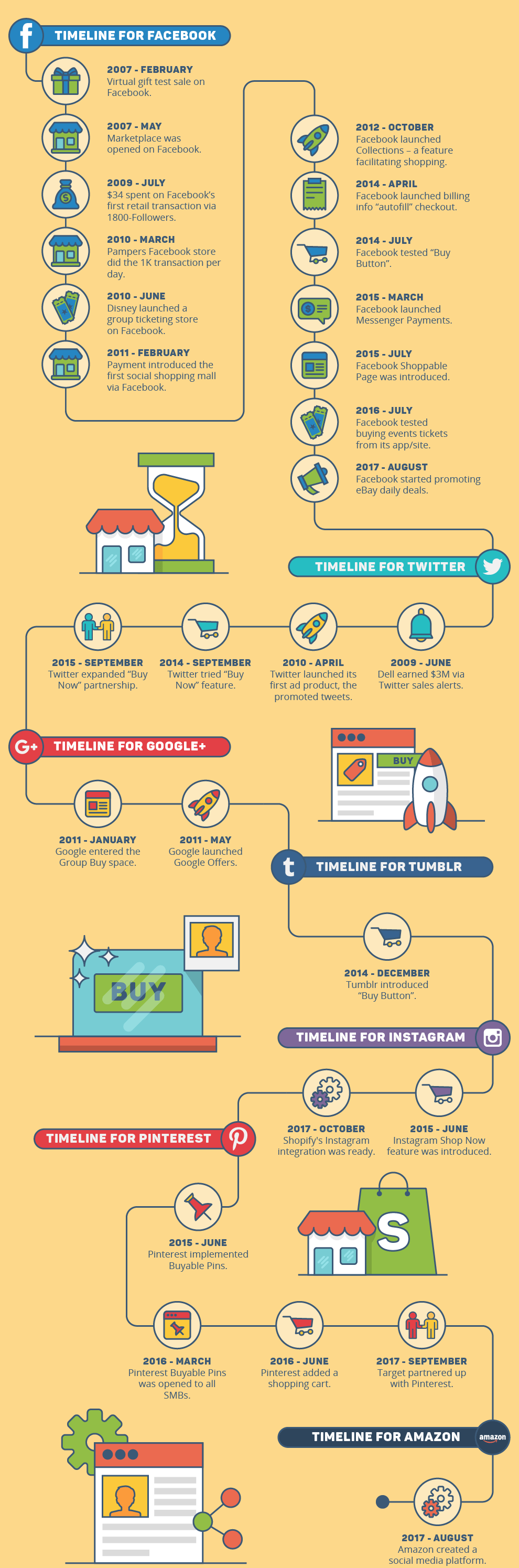 how social commerce works infographic