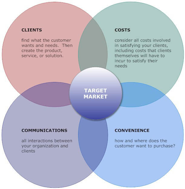 IBM target market